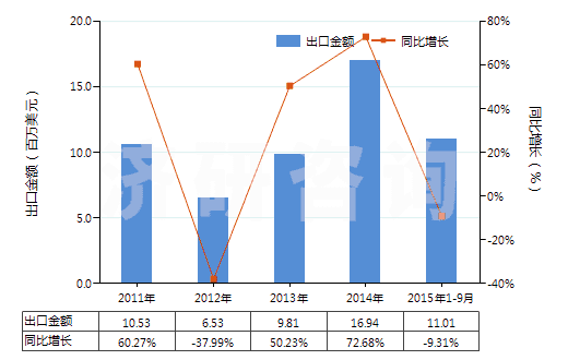 2011-2015年9月中國尼龍-6彈力絲(每根單紗細度超過50特)(HS54023211)出口總額及增速統(tǒng)計 2011-2015年9月中國尼龍-6彈力絲(每根單紗細度超過50特)(HS54023211)出口總額及增速統(tǒng)計